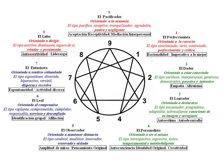 Long Distance Relationship Advice, Personality Type Quiz, Enneagram Test, Personality Psychology, Myers Briggs Type, Enneagram Types, Personality Test, Human Design, Personality Types