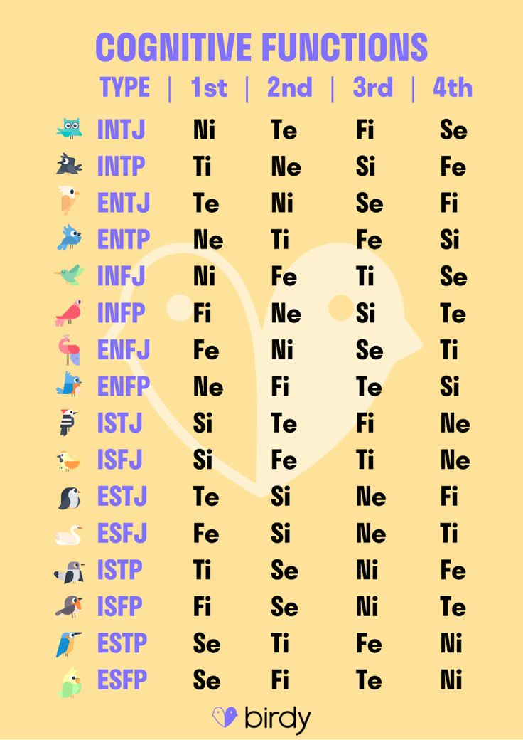 The Secret to Finding a Compatible Partner Mbti Compatibility, Intj Problems, Introverted Thinking, Istp Personality, Mbti Type, Jungian Psychology, Cognitive Functions, Mbti Relationships, Myers Briggs Personality Types