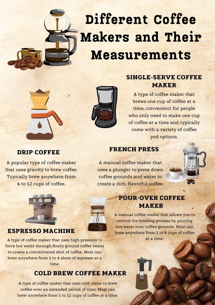 the different types of coffee makers and their measurements are shown in this poster,