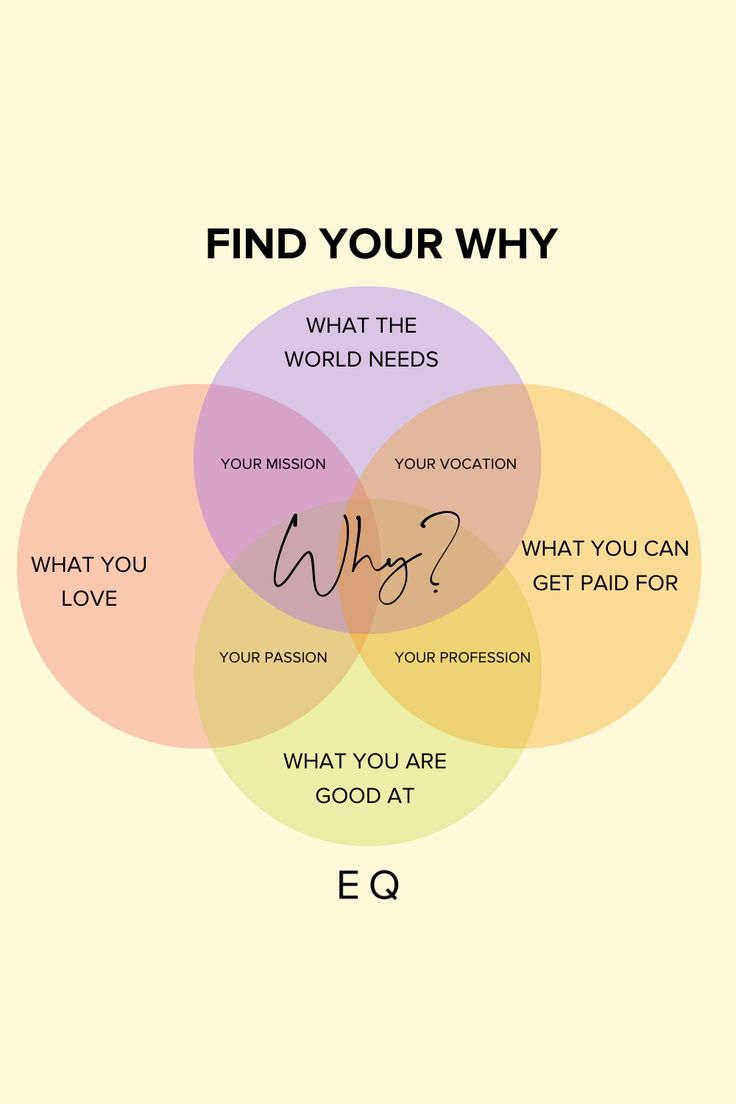 a venn diagram with the words find your why and what you are