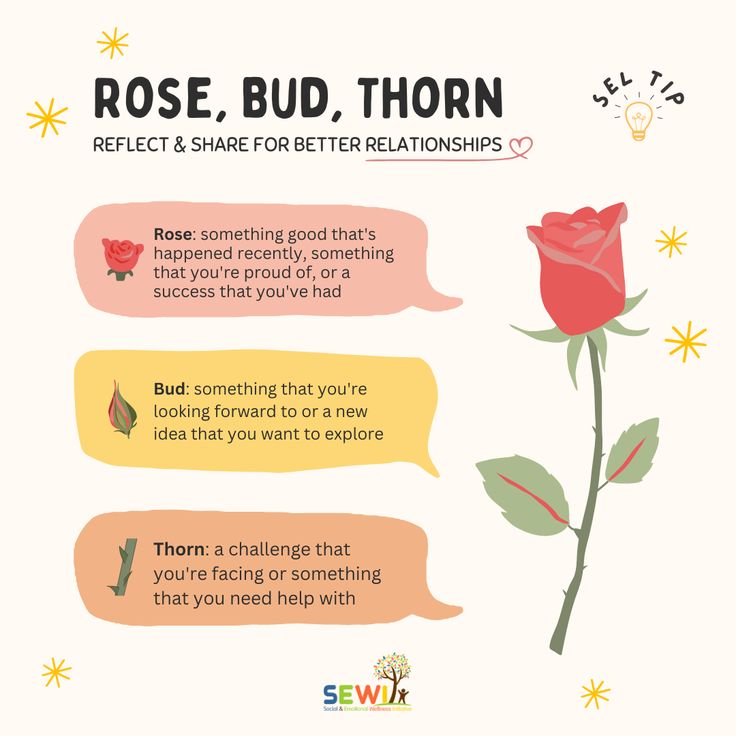 Rose Thorn Bud Check In, Rose Thorn Bud Activity, Rose Thorn And Bud Check In, Rose Bud Thorn Check In, Self Awareness Group Activities, Life Coach Activities, Valentines Day Mental Health Activity, Onomonopia Art, Rose Bud Thorn