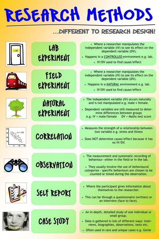 a poster with different types of research