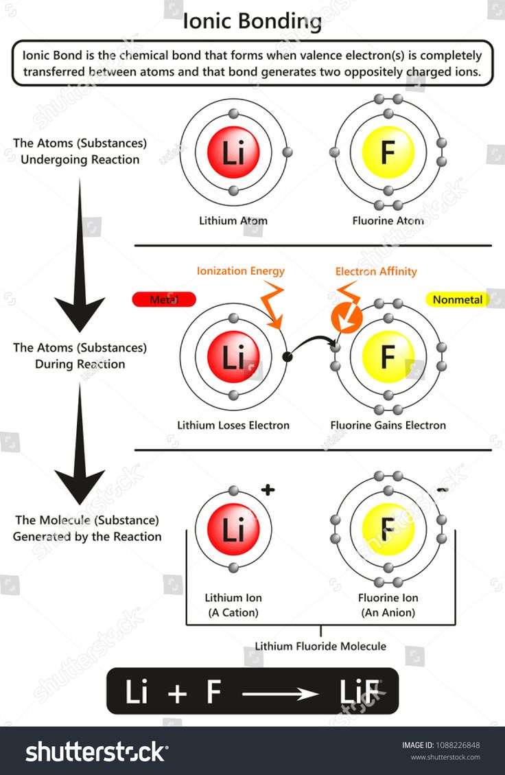 the structure of an ionic bond and how it is used to make it work