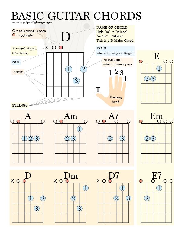 the basic guitar chords for beginners to learn and play on an ukulele