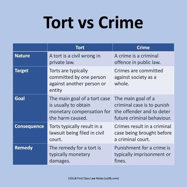 UOLLB First Class Law Notes on Instagram: "If you are doing Tort Law and Criminal Law, you should know the differences between a tort and a crime. UOLLB is a global leader for legal education. Study with our highly-effective law notes written by world-class legal educators with reference to the LLB programme of the University of London, the SQE assessment specification, and the CILEX qualification framework. UOLLB First Class Law Notes are suitable for anyone studying common law at any unive Lawyer Notes, A Level Law, Law Student Quotes, Law School Organization, Igcse English, Law School Preparation, Tort Law, Juris Doctor, Legal Terms