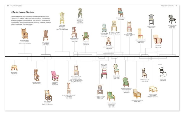 the different types of chairs are shown in this diagram, and each chair is labeled with their own name