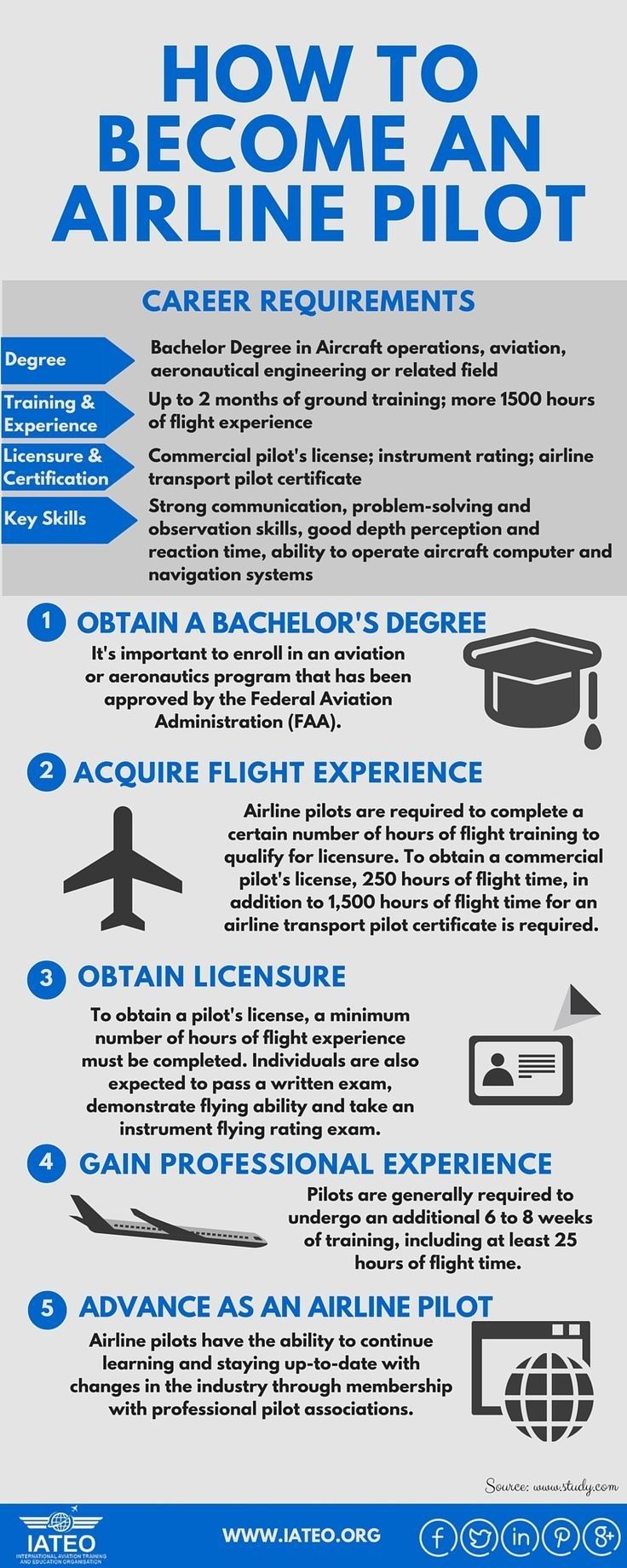 the airline pilot's guide to becoming an airline pilot info sheet is shown in blue and