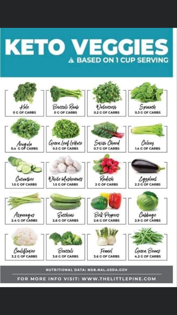 Keto Veggies, Clean Keto, Easy Keto Meal Plan, Counting Carbs, Keto Diet Guide, Starting Keto Diet, Keto Ideas, Ketogenic Diet Meal Plan, Keto Diet Food List