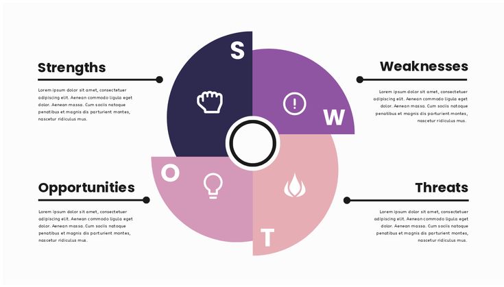 a circular diagram with the words swot, swot and swot on it