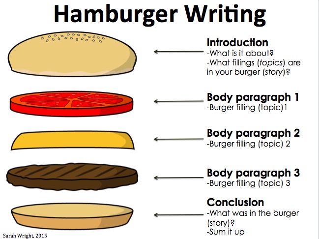 hamburger writing worksheet with instructions for students to learn how to write the hamburger