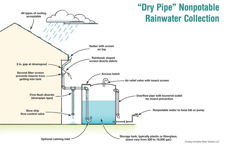 an image of a diagram of a rainwater collection system