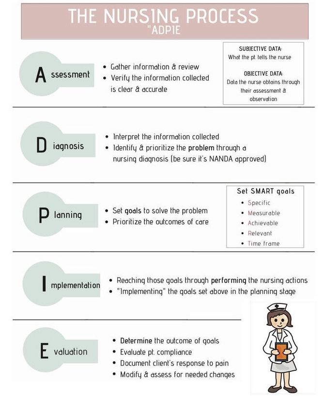 the nursing process worksheet is shown in this graphic diagram, which shows how to use