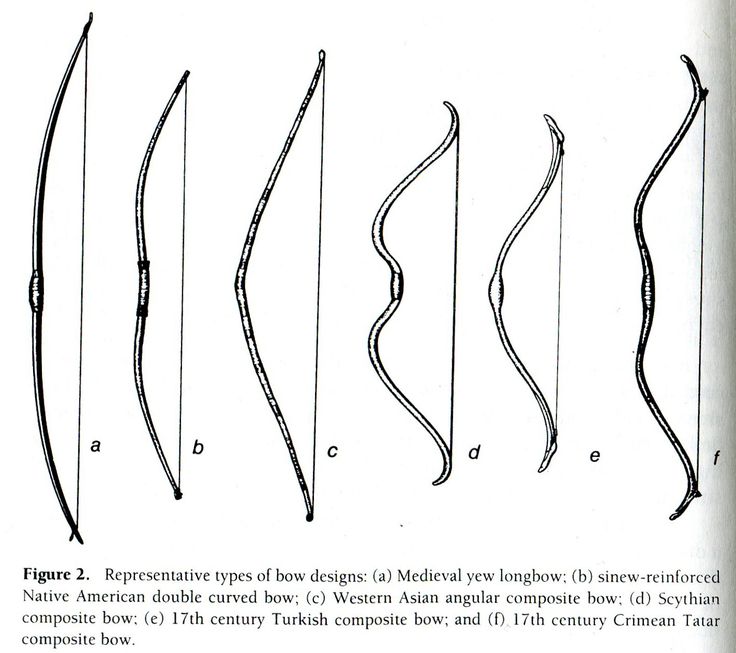 the diagram shows different types of bows and arrows