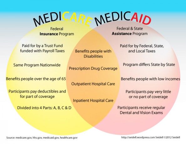 Medicare versus Medicaid Medical Social Work, Venn Diagrams, Clinical Social Work, Medical Billing And Coding, Billing And Coding, Medicare Advantage, Medical Coding, Venn Diagram, Exam Prep