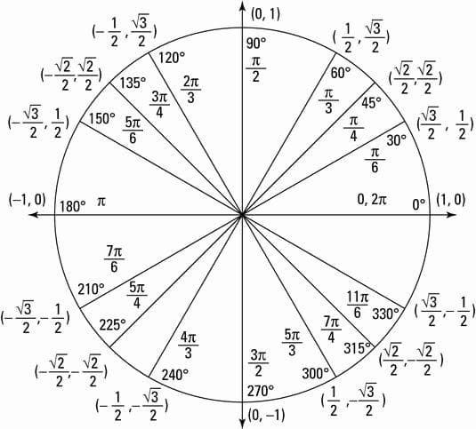 a circle with numbers and fractions on it, as well as the unit number