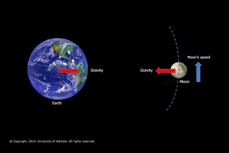 the earth and moon are shown with arrows pointing in different directions to each other,