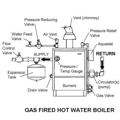 the diagram shows how gas fired hot water boiler works and what it is used for