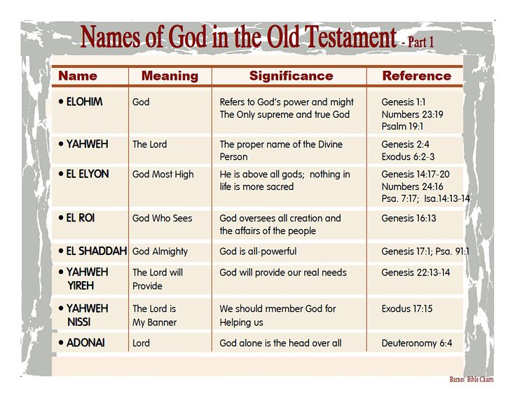 the names of god in the old testament