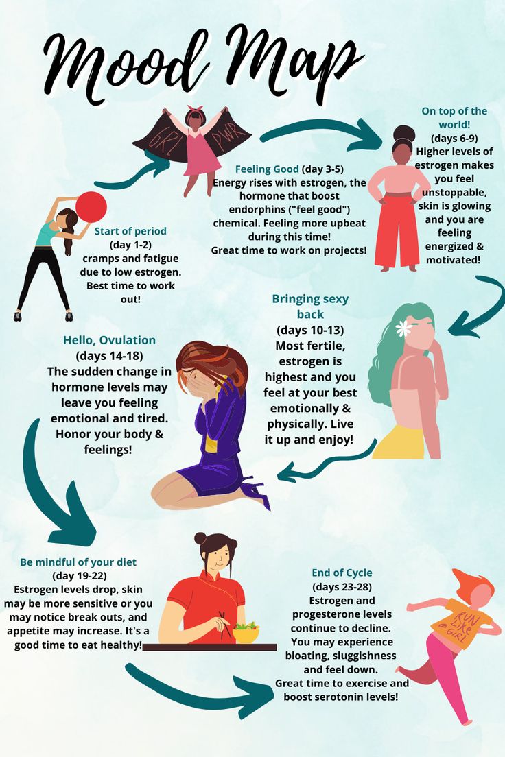 Ever wonder how your hormones can effect you in your day to day life? Here's a Mood Map that details what your how you hormones can effect you at different stages of your cycle!  #selfcare #hormones #selflove #relax Hormone Nutrition, Menstruation Cycle, Menstrual Cycle Phases, Period Blood, Period Cycle, Low Estrogen Symptoms, Too Much Estrogen, Low Estrogen, Healthy Hormones