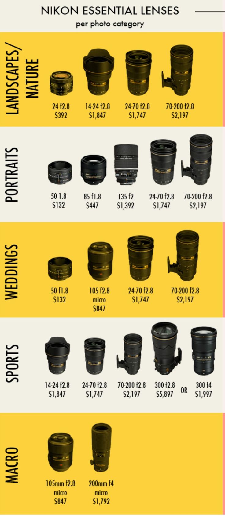 the different types of cameras are shown in this chart, which shows how they're used