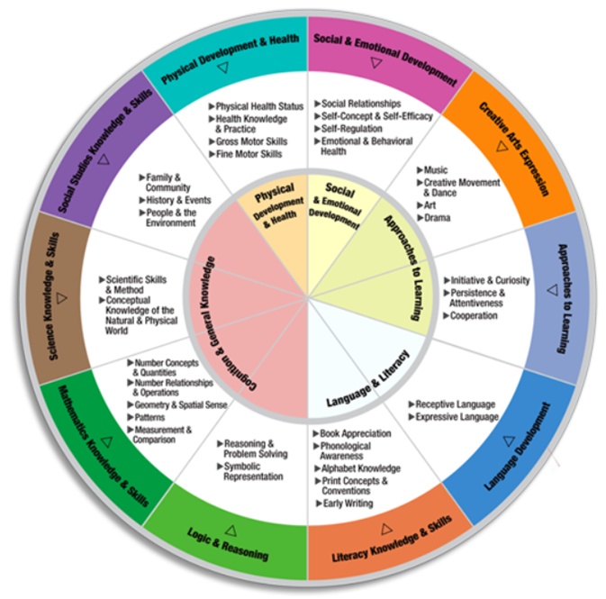 a circular diagram showing the different levels of learning