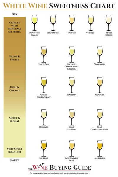 the wine glass chart for white wine