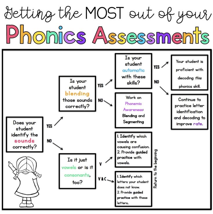 Reading Interventionist, Phonics Assessments, Phonics Interventions, Learning Phonics, Reading Assessment, Literacy Coaching, Phonics Rules, Phonics Instruction, English Phonics