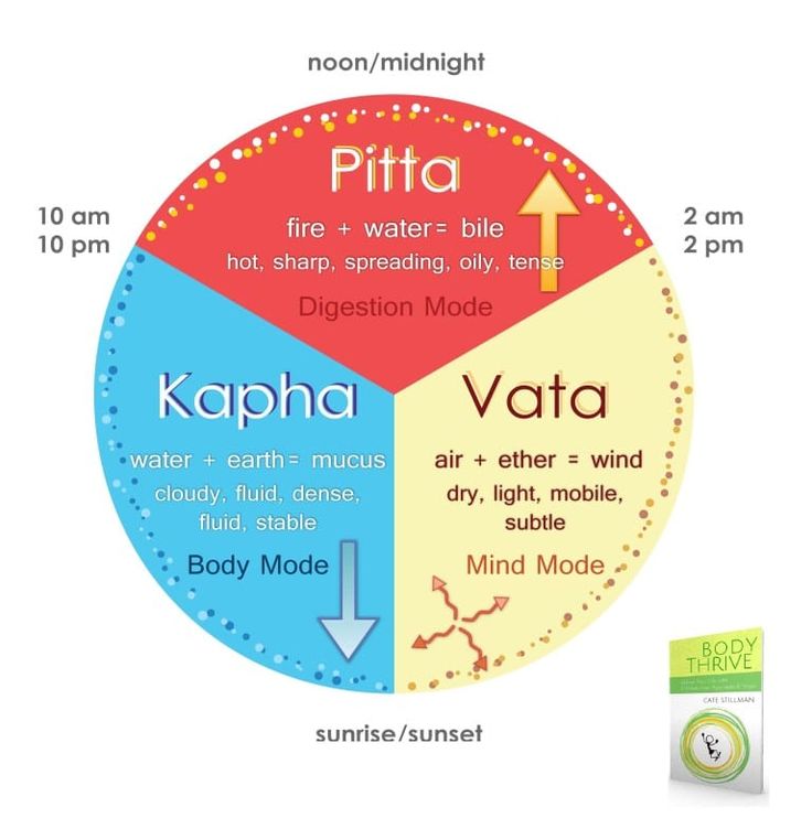 Chakra Meditation Guided, Ayurveda Pitta, Ayurveda Kapha, Yoga Chart, Acupuncture Points Chart, Ayurveda Dosha, Pitta Kapha, Ayurveda Vata, Isha Yoga