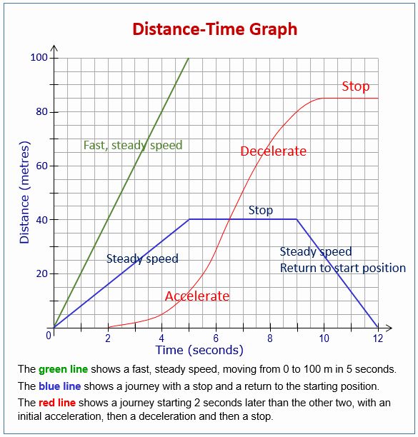 a graph shows the speed and distance of an object, as well as its slope