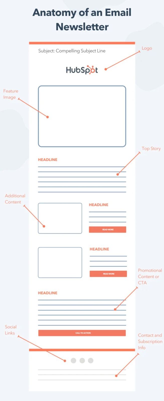 the anatomy of an email info sheet with labels on it and text below that reads anatomy of an email