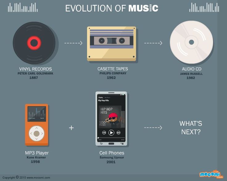 the evolution of music infographical poster with audio cassettes, mp3 player and tape recorder