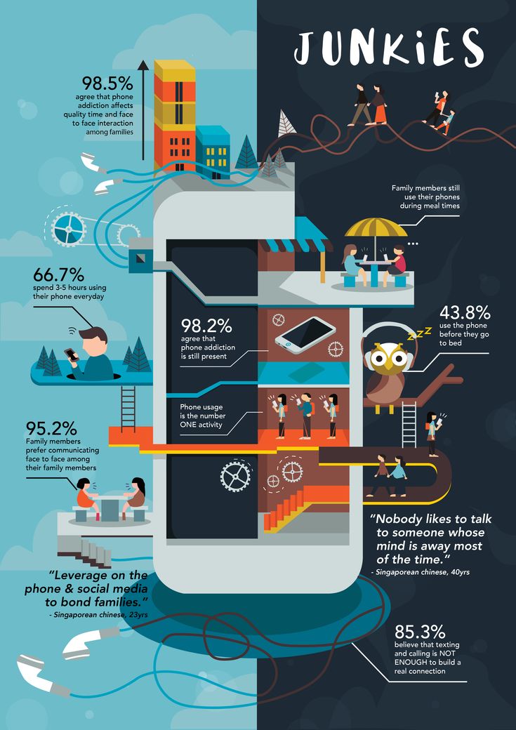 an info poster showing how people use their phones to work on the internet and other things