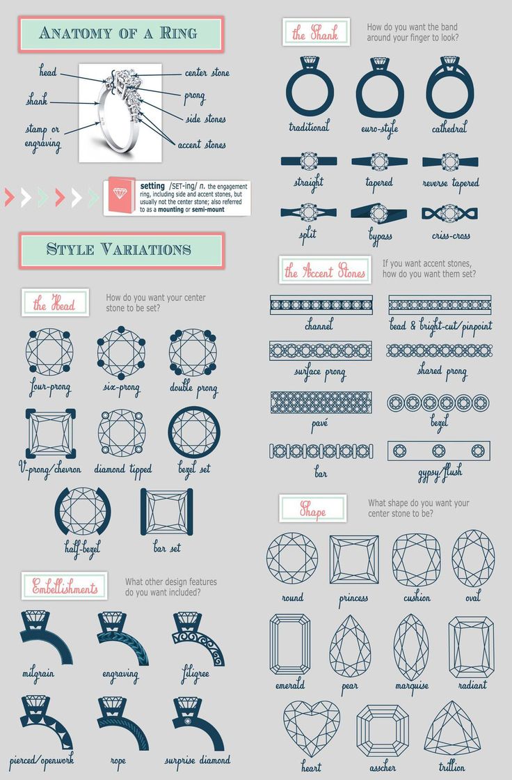 an info sheet showing the different types of rings and their meanings, with instructions for how to