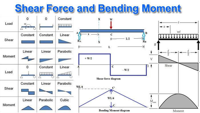 the shear force and bending moment diagram is shown in this image, with different angles