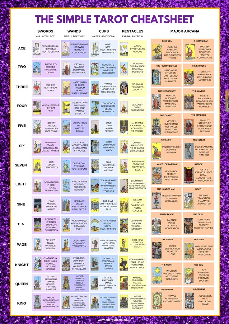 the simple tarot chat sheet is shown in purple and yellow colors with words on it