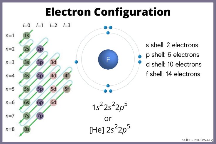 the structure of an element with protons and shell numbers on it, labeled in blue