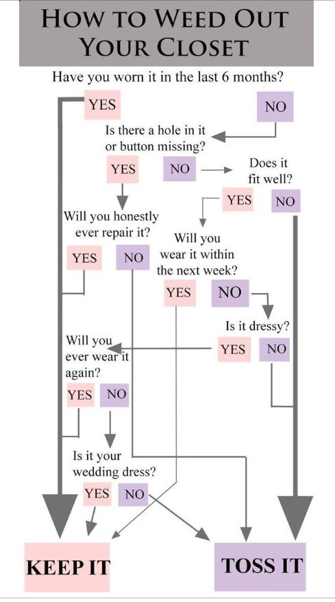 a flow diagram with arrows pointing to the words how to wed out your closet?