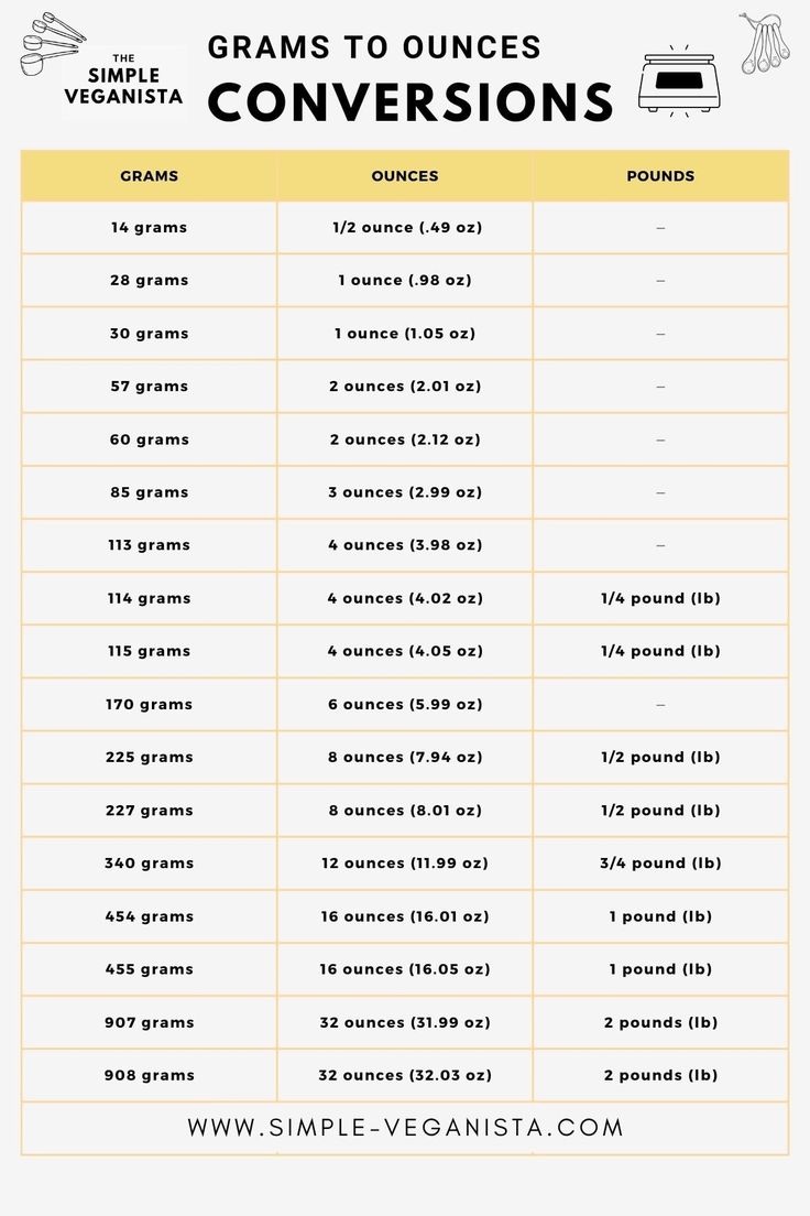 a table that has different types of food on it and the words, grains to ounces