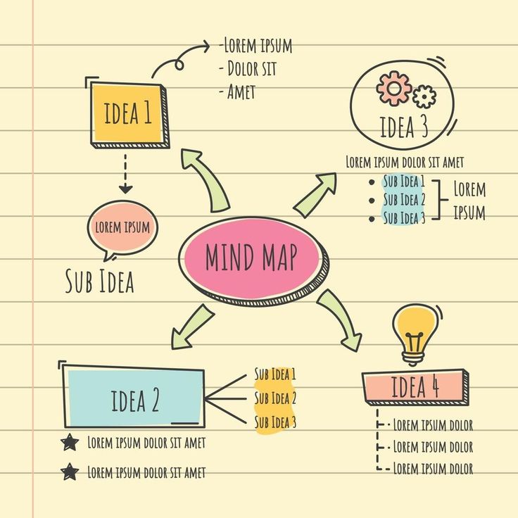 a hand drawn mind map on lined paper with different types of ideas and words around it