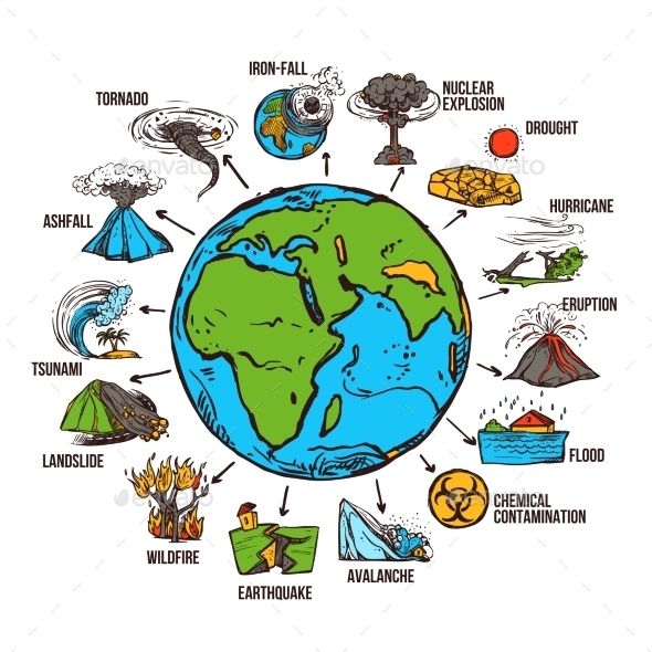 an image of the earth with different types of things around it and labeled in english