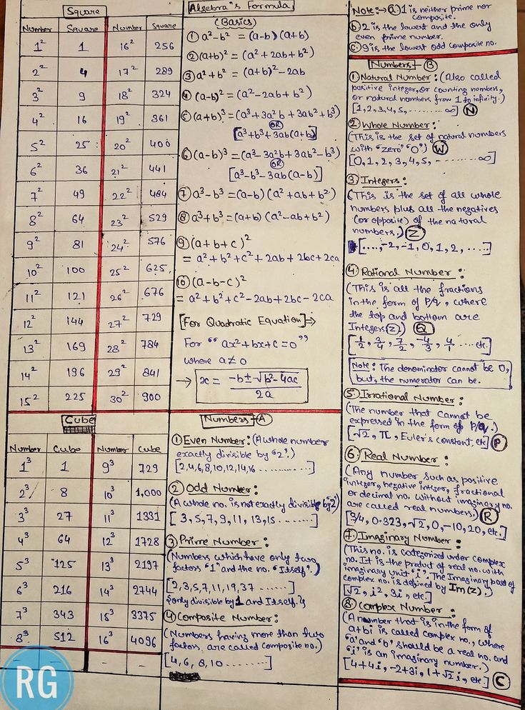 Maths Formula Chart/Table: Squares 1-30; Cubes 1-16; Basic Algebra Formula; Even Number; Odd Numbers; Prime Numbers; Composite Numbers; Natural Numbers; Whole Numbers;  Integers; Rational Numbers; Irrational Numbers; Real Numbers; Imaginary Numbers; Complex Numbers Squares And Cubes 1 To 30, Complex Numbers Formulas, Natural Numbers Math, Number Theory Mathematics, Maths Formula Chart, Imaginary Numbers Math, Complex Numbers Notes, Maths Basic Formulas, Basic Maths Formula Chart