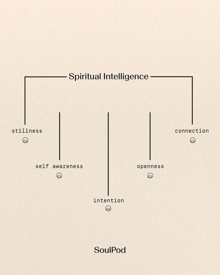 a diagram with the words soulfood, self awareness, and mind map