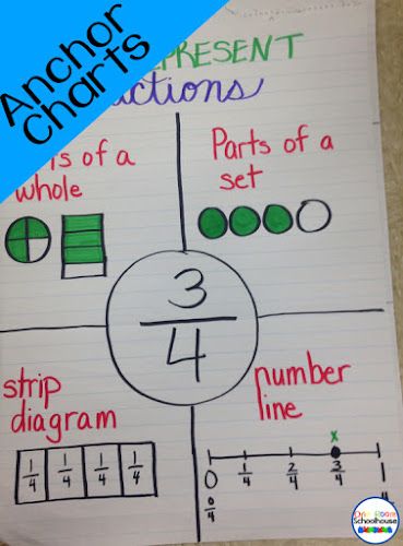 Fraction Anchor Charts Fraction Anchor Charts, Equivalent Fractions Anchor Chart, Math Secrets, Fraction Anchor Chart, Compare Fractions, One Room Schoolhouse, Math Anchor Chart, Fractions Anchor Chart, 3rd Grade Fractions