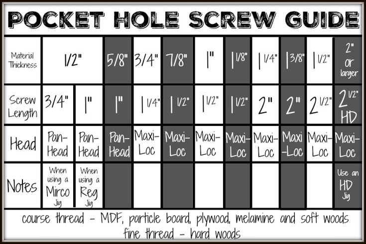 the pocket hole screw guide is shown in black and white, with text that reads pocket hole screw guide