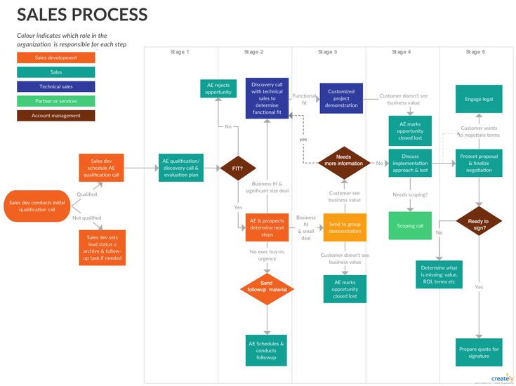 the sales process diagram is shown