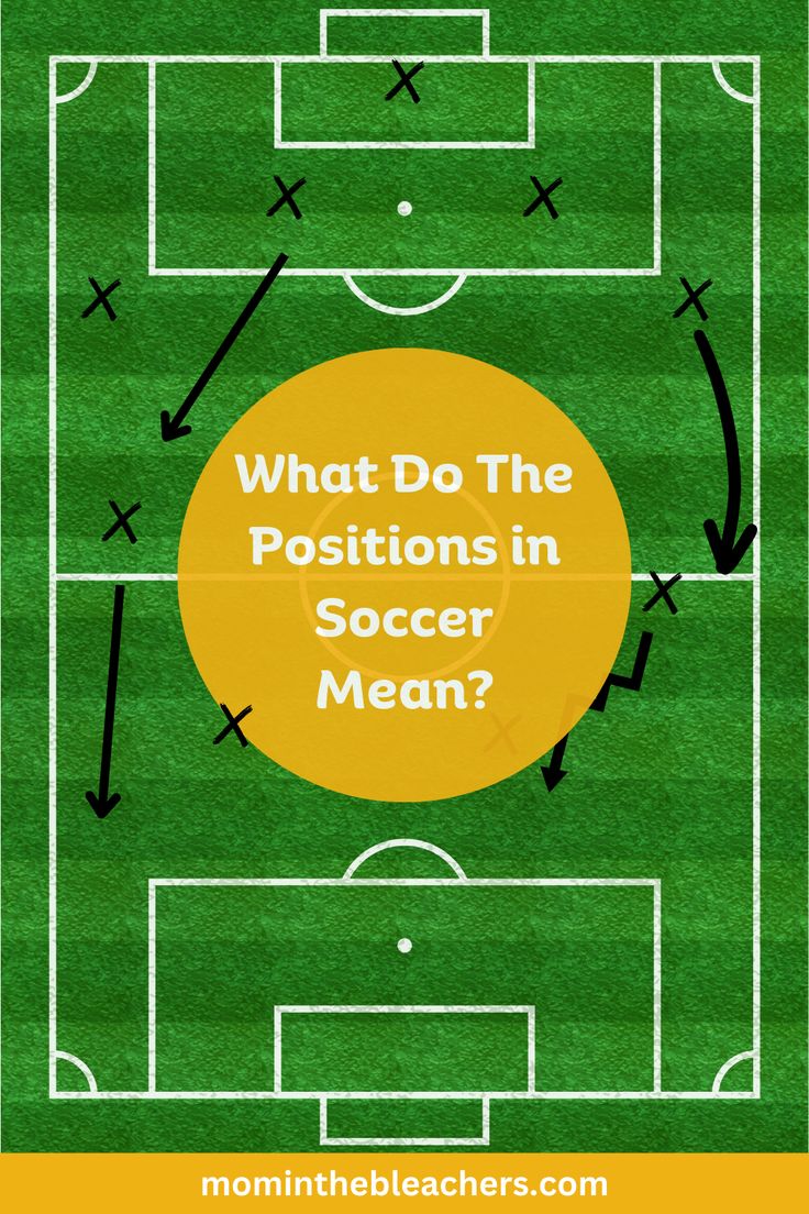 a soccer field with the words what do the positions in soccer mean? on it