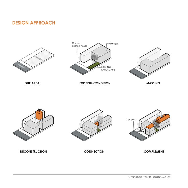 the diagram shows how to design an approach for different types of furniture and accessories