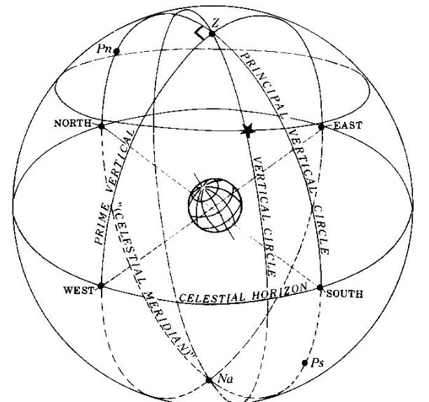 a diagram of the earth with lines and points on it, all labeled in different directions