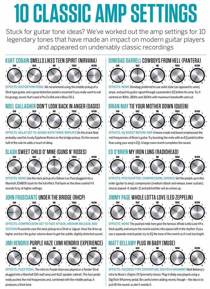 an info sheet describing the different types of amps for guitar strings and how to use them