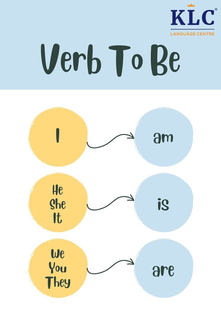 the words verb to be are arranged in circles